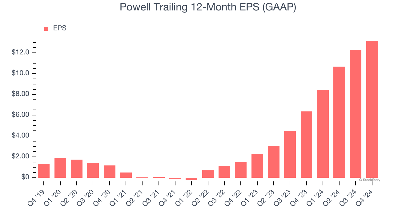 Powell Trailing 12-Month EPS (GAAP)