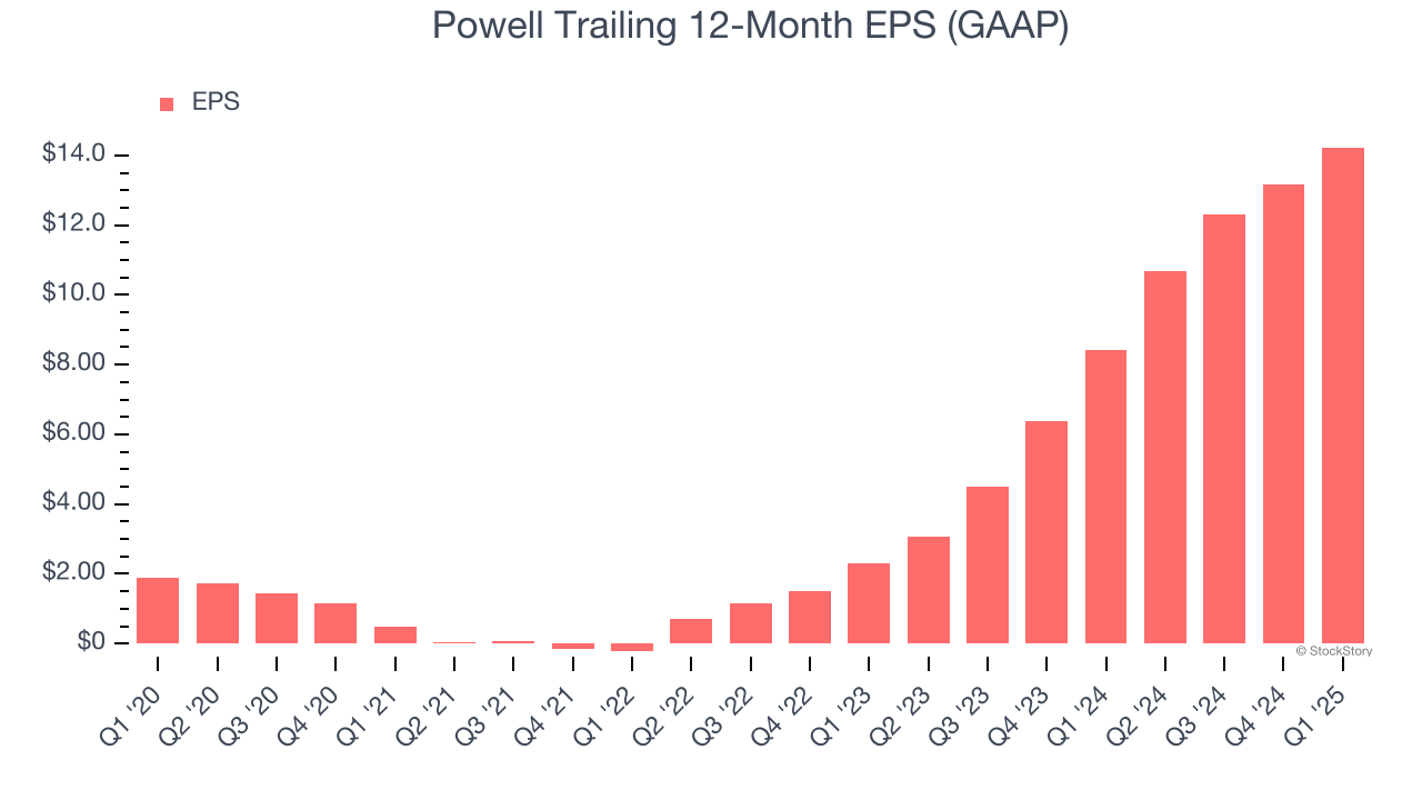 Powell Trailing 12-Month EPS (GAAP)