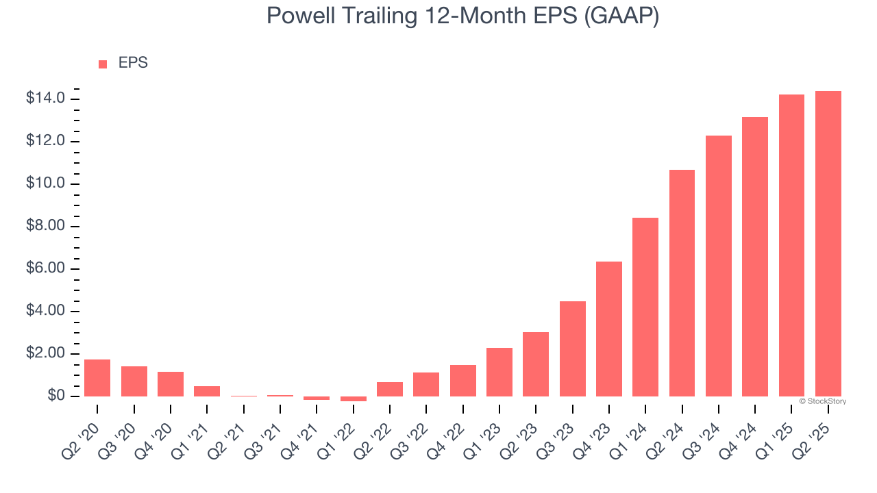 Powell Trailing 12-Month EPS (GAAP)