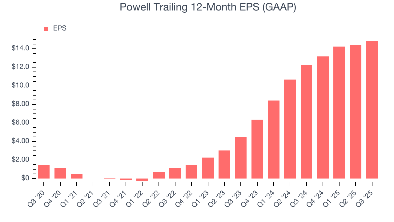 Powell Trailing 12-Month EPS (GAAP)