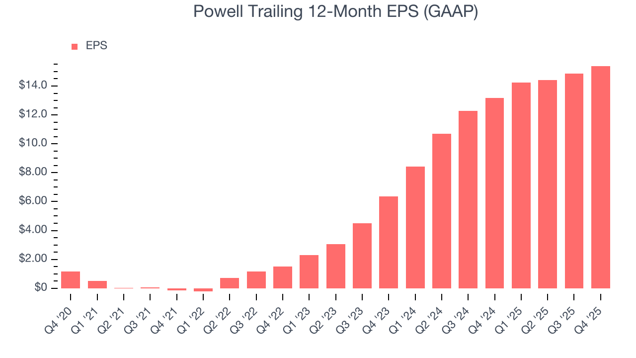 Powell Trailing 12-Month EPS (GAAP)