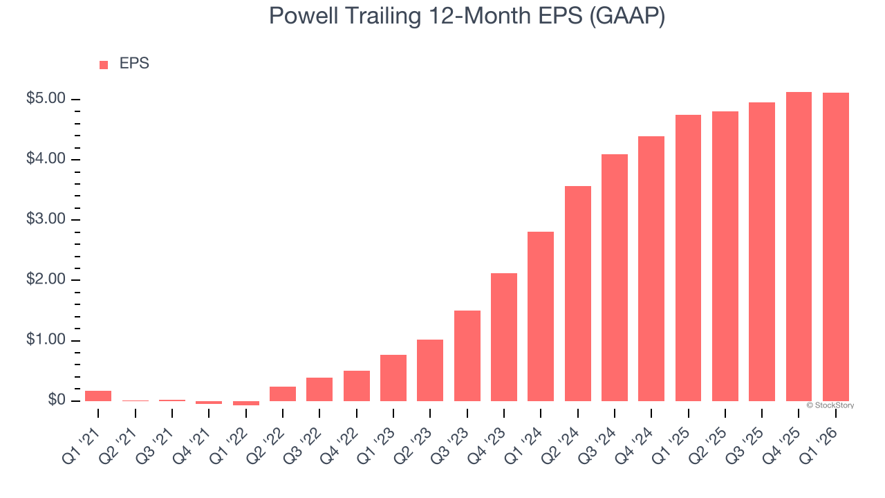 Powell Trailing 12-Month EPS (GAAP)