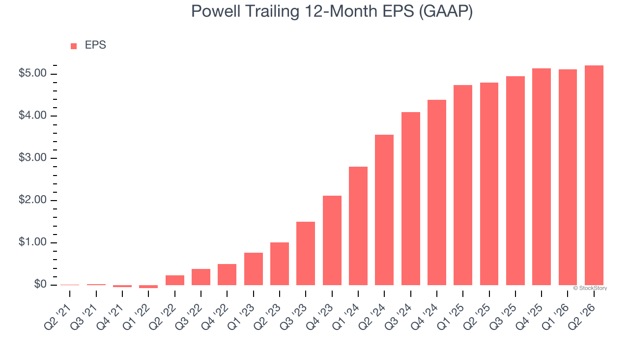 Powell Trailing 12-Month EPS (GAAP)