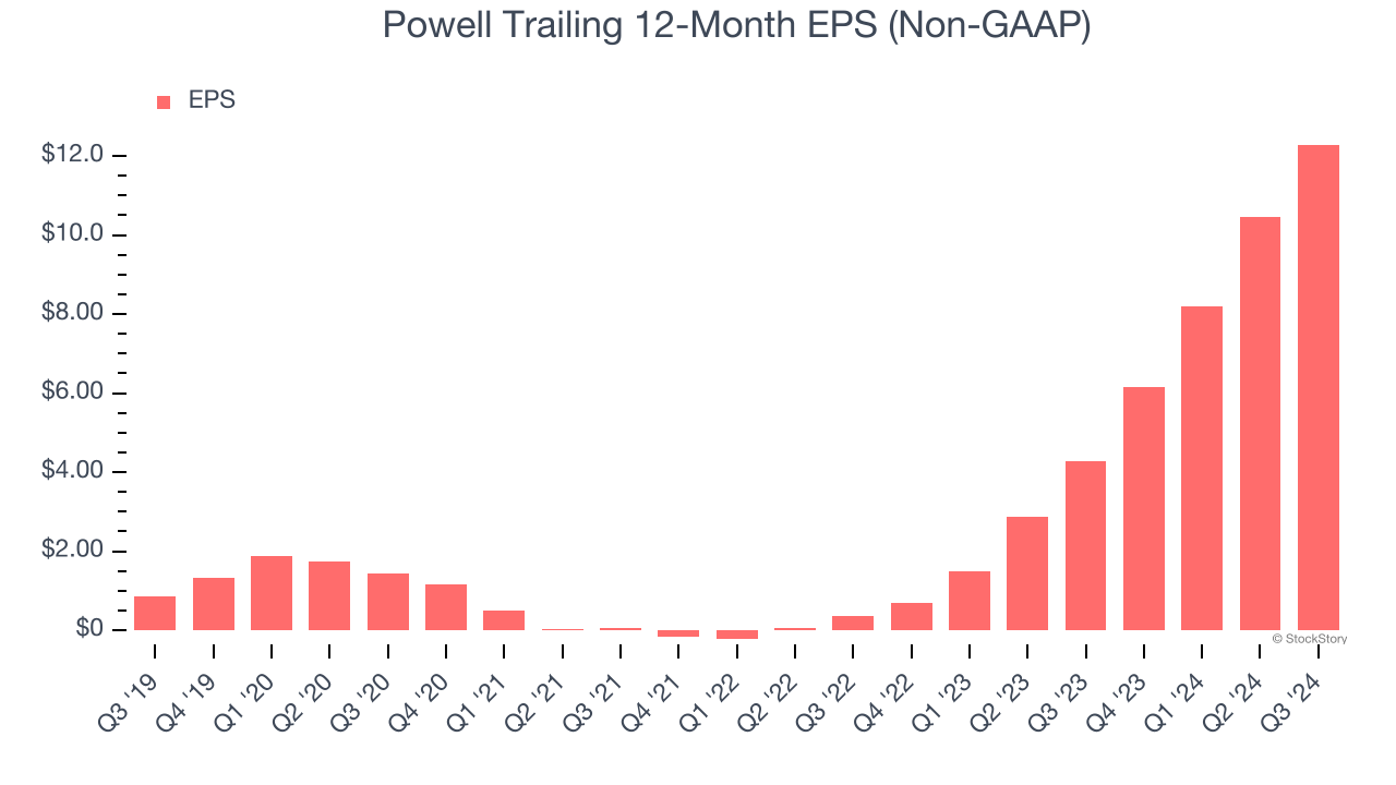 Powell Trailing 12-Month EPS (Non-GAAP)