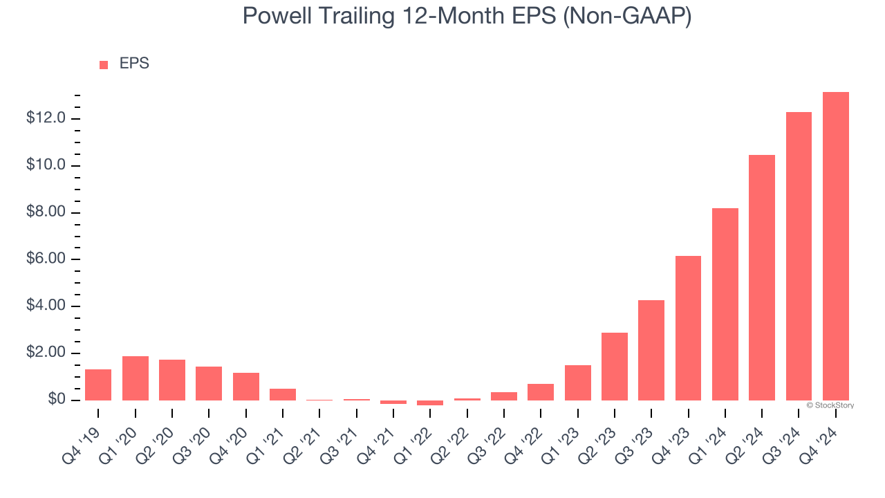 Powell Trailing 12-Month EPS (Non-GAAP)