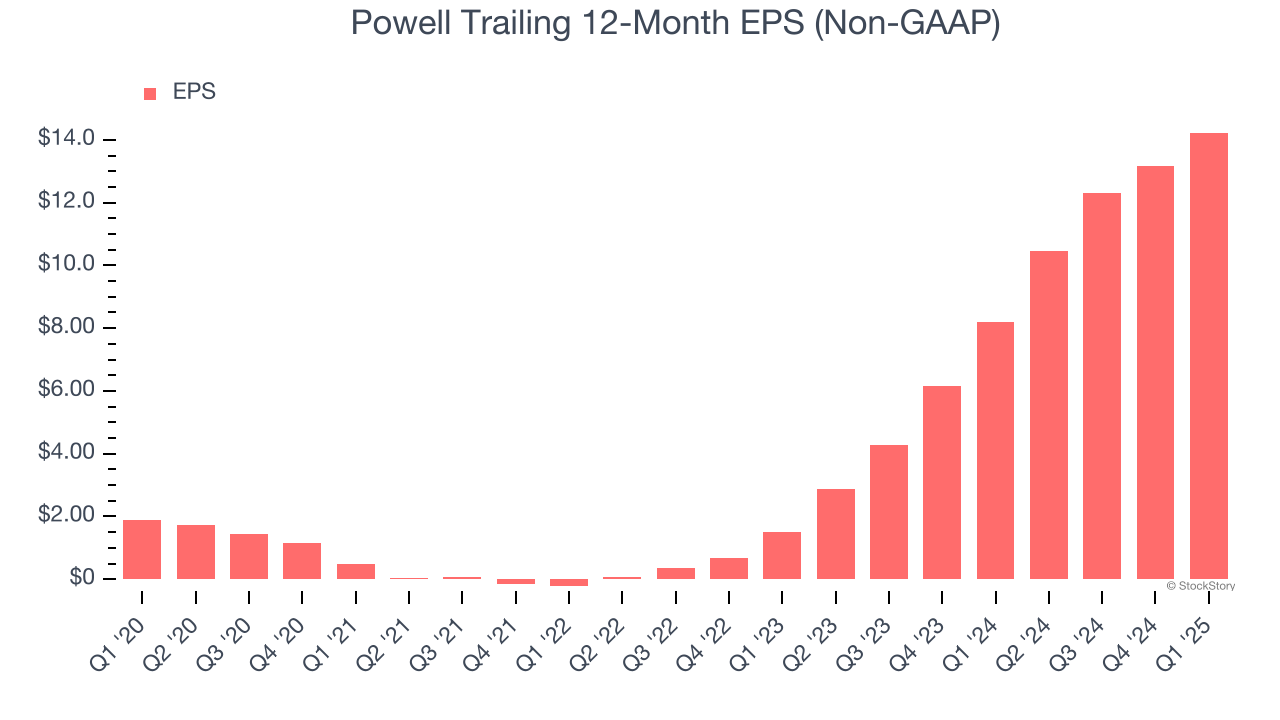 Powell Trailing 12-Month EPS (Non-GAAP)