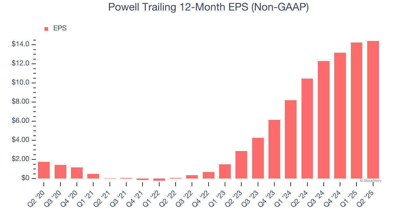Powell Trailing 12-Month EPS (Non-GAAP)