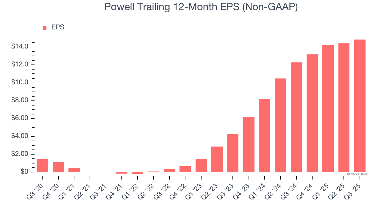 Powell Trailing 12-Month EPS (Non-GAAP)