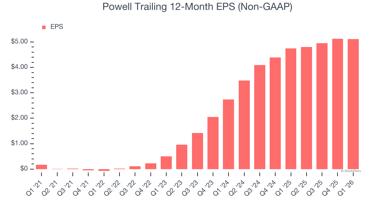 Powell Trailing 12-Month EPS (Non-GAAP)