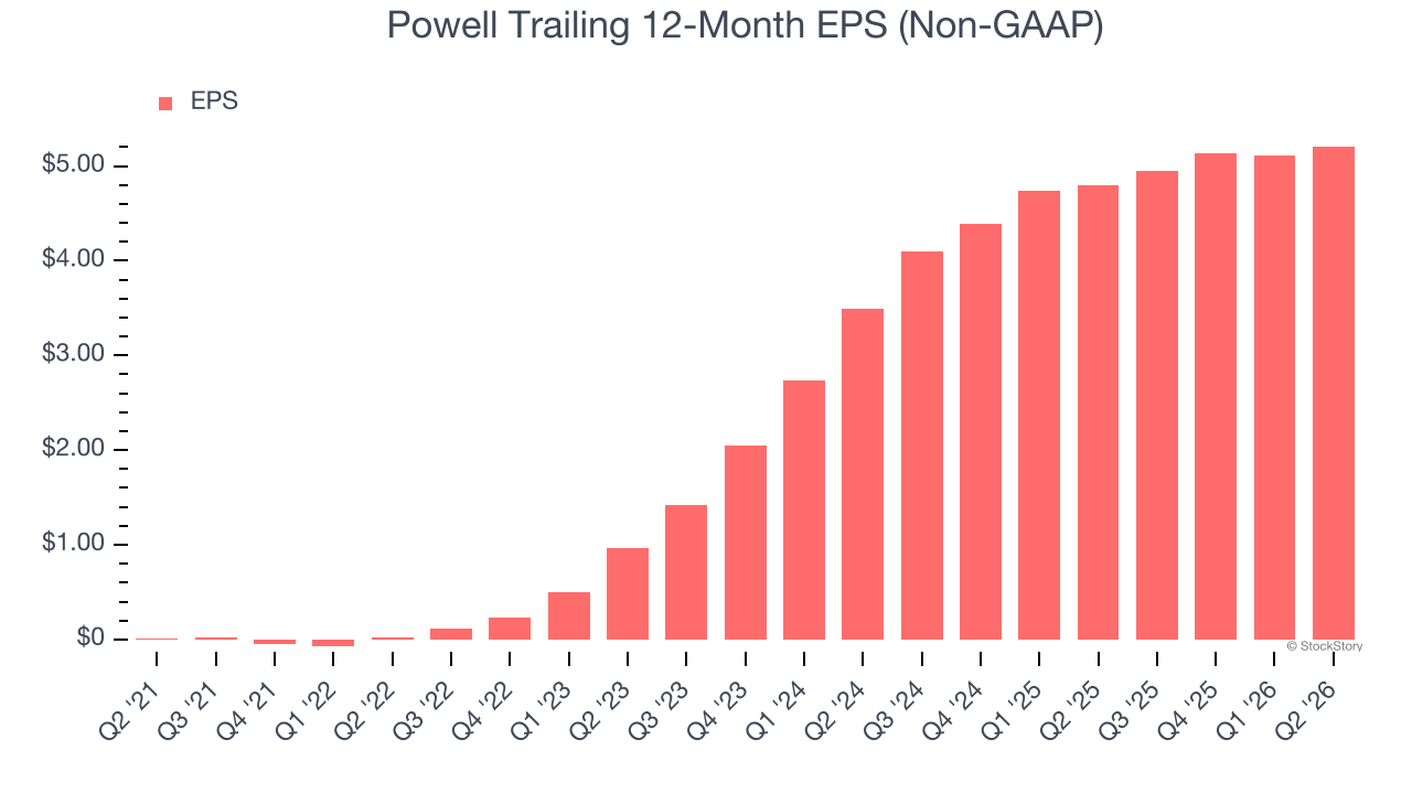 Powell Trailing 12-Month EPS (Non-GAAP)