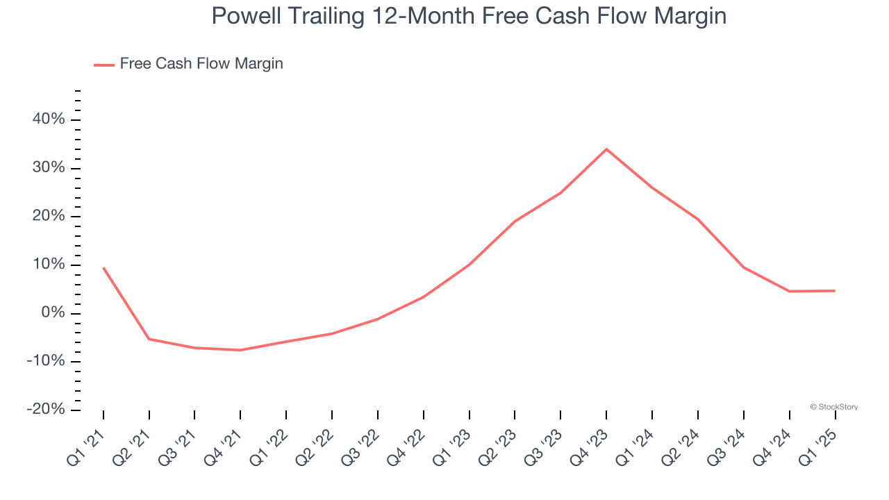 Powell Trailing 12-Month Free Cash Flow Margin