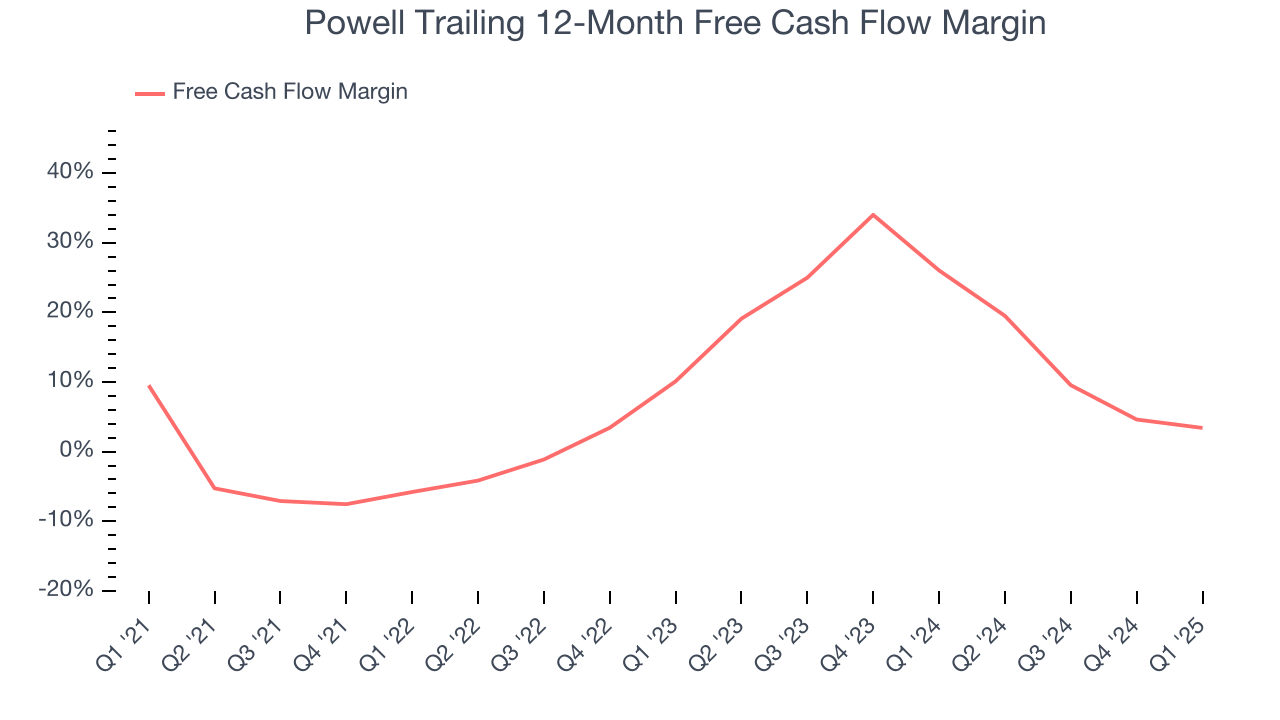 Powell Trailing 12-Month Free Cash Flow Margin