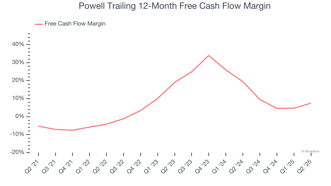 Powell Trailing 12-Month Free Cash Flow Margin