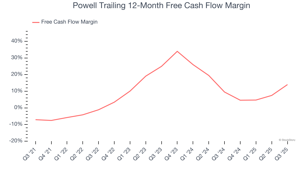 Powell Trailing 12-Month Free Cash Flow Margin