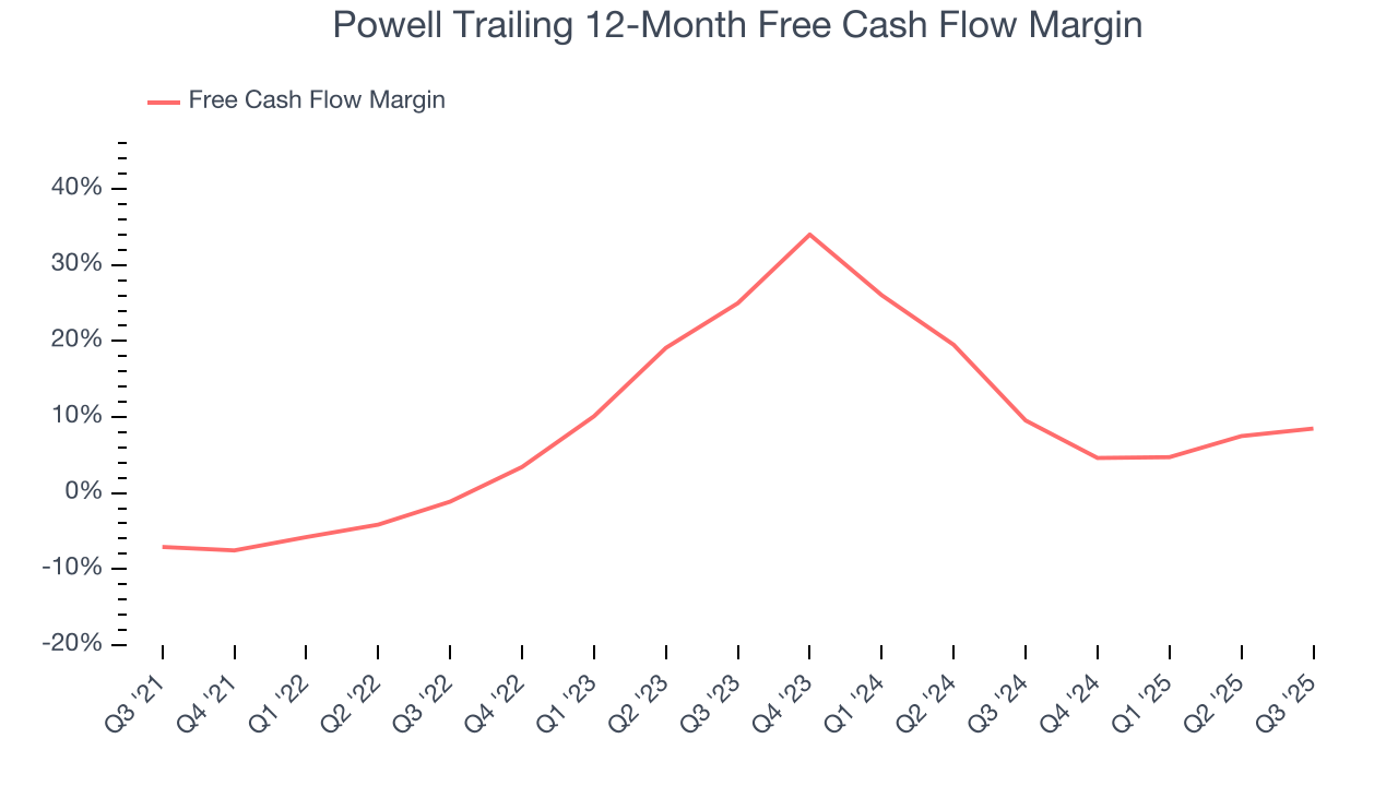 Powell Trailing 12-Month Free Cash Flow Margin