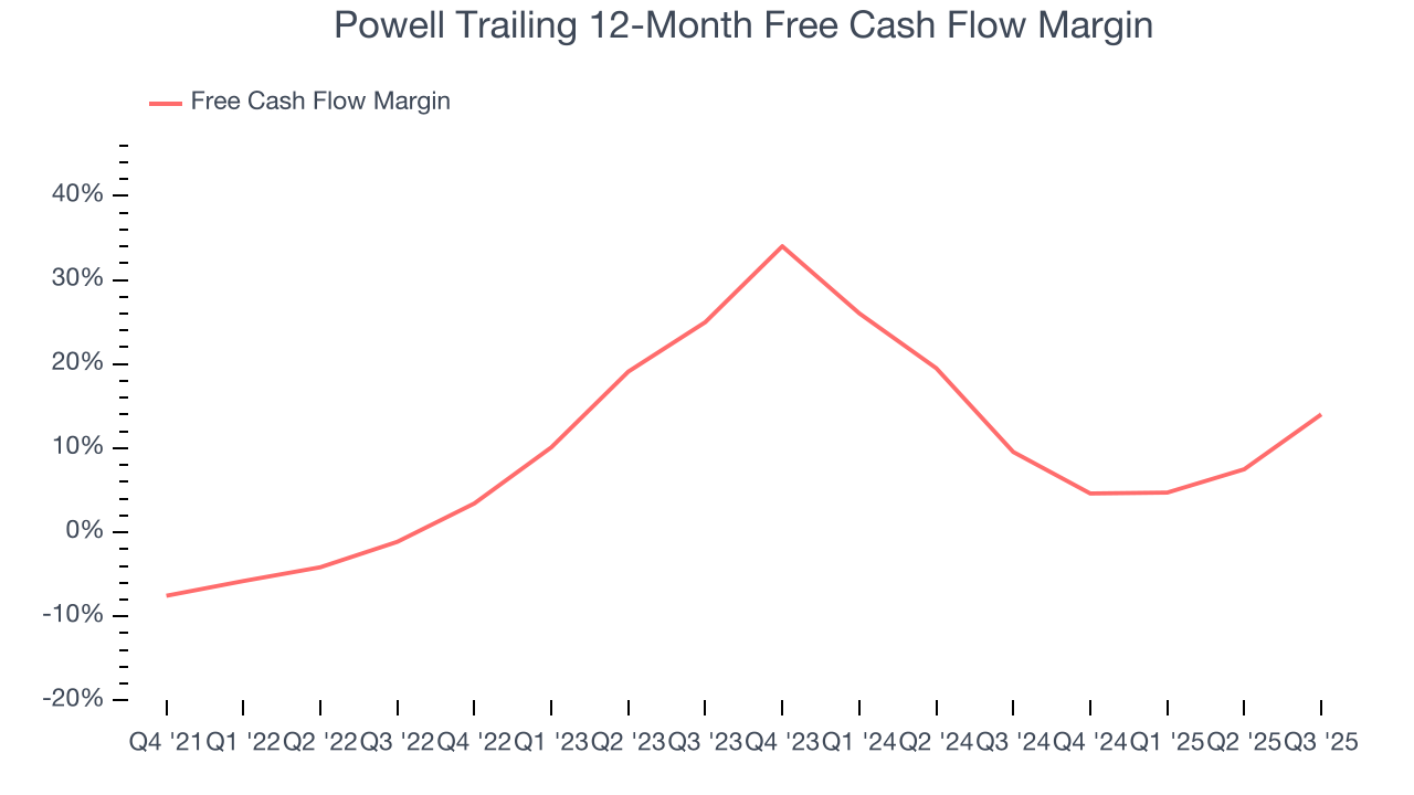 Powell Trailing 12-Month Free Cash Flow Margin