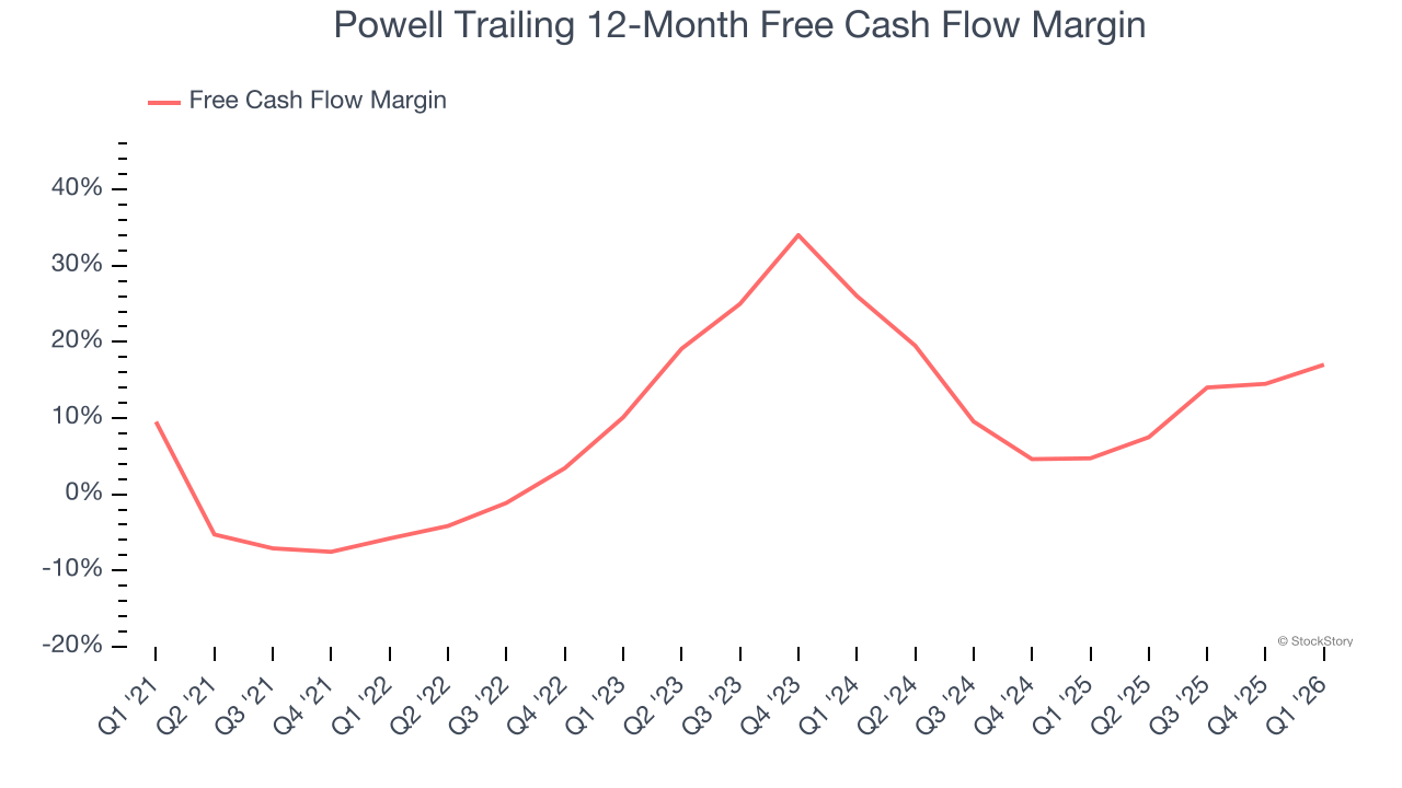 Powell Trailing 12-Month Free Cash Flow Margin