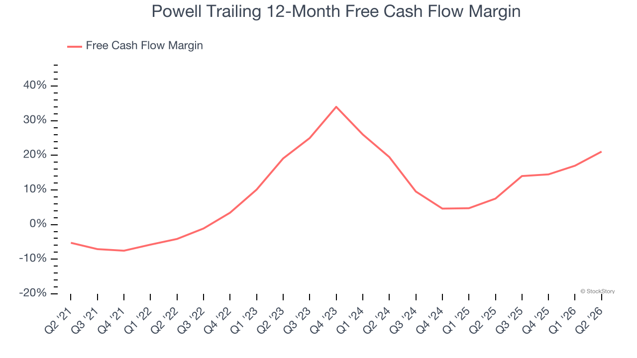 Powell Trailing 12-Month Free Cash Flow Margin