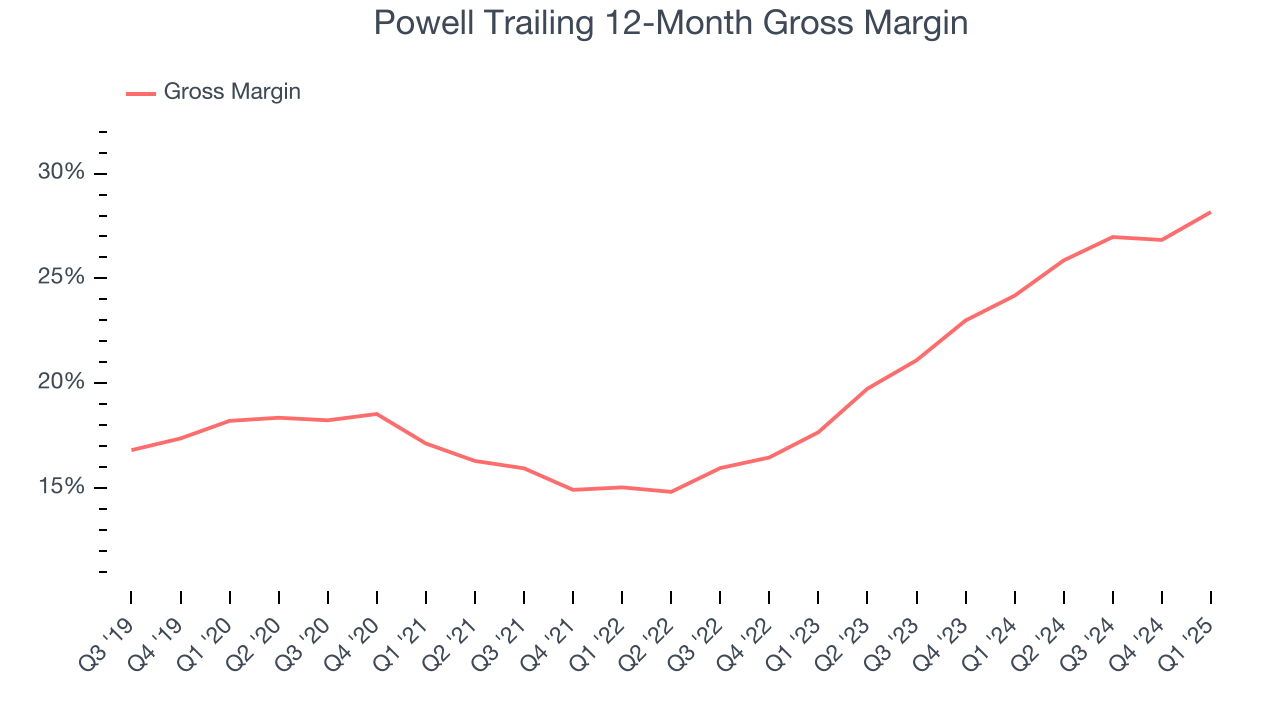 Powell Trailing 12-Month Gross Margin