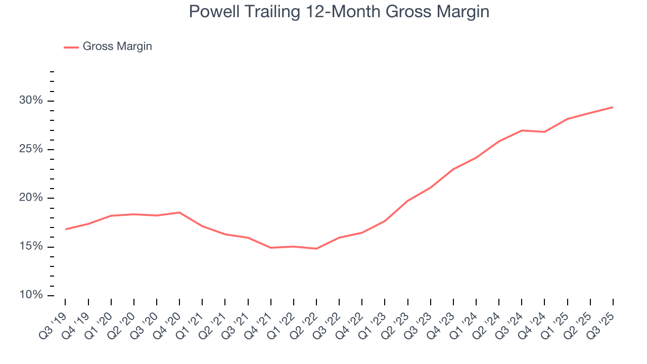 Powell Trailing 12-Month Gross Margin
