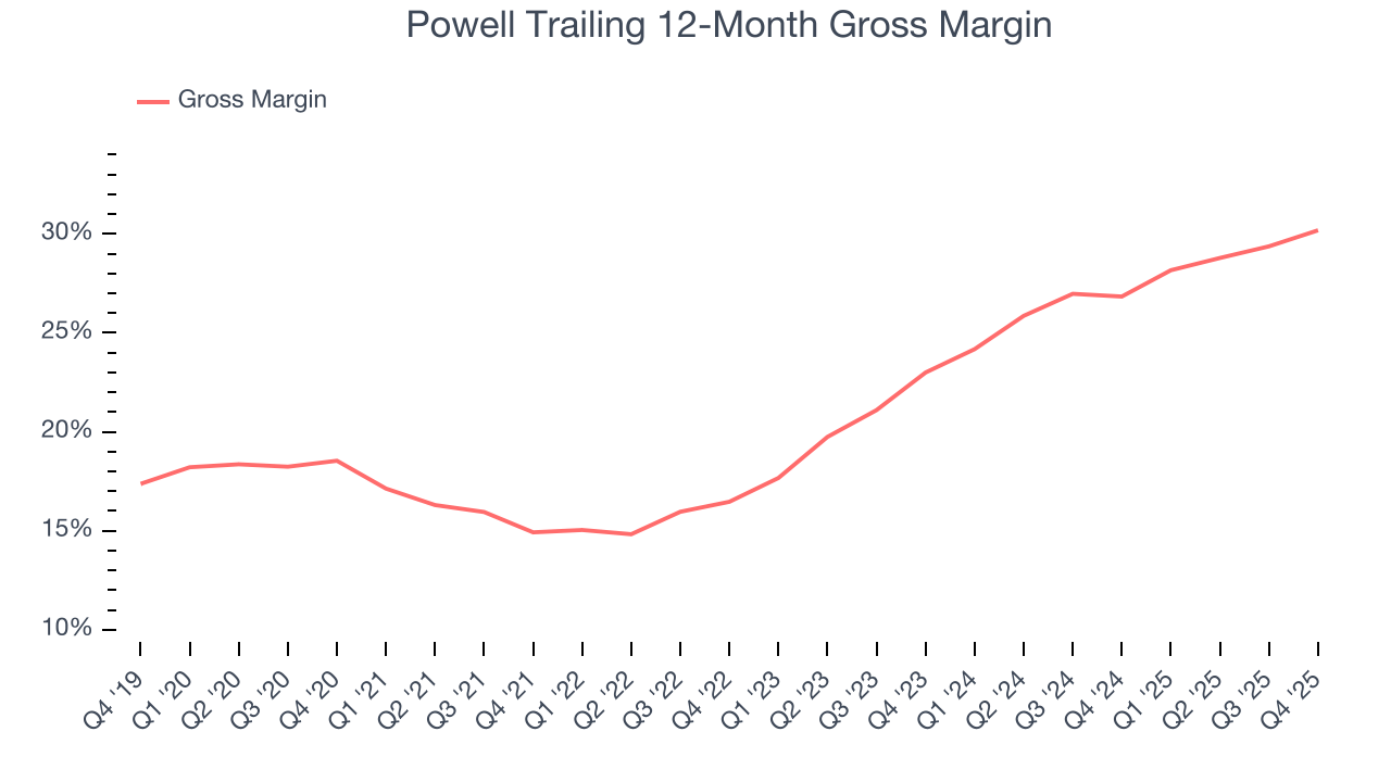 Powell Trailing 12-Month Gross Margin