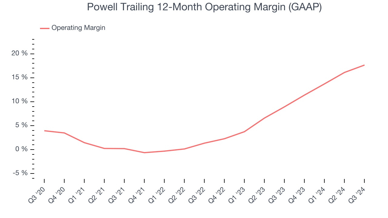 Powell Trailing 12-Month Operating Margin (GAAP)