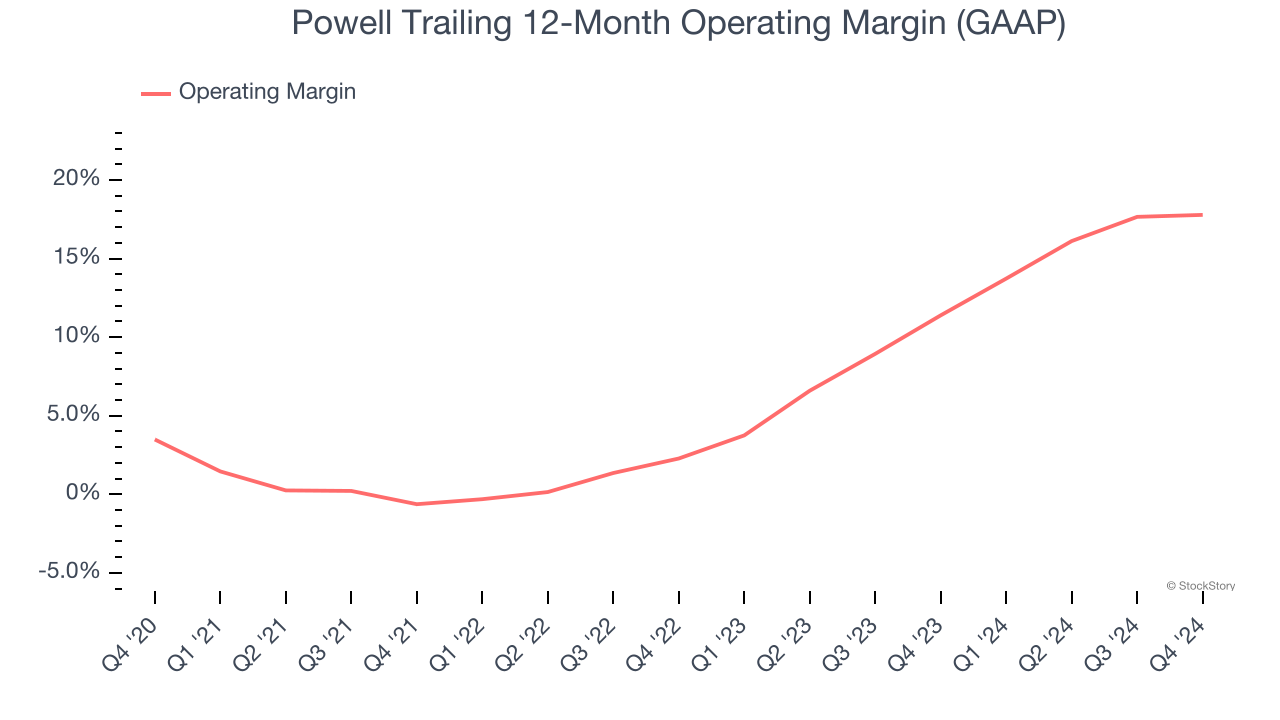 Powell Trailing 12-Month Operating Margin (GAAP)