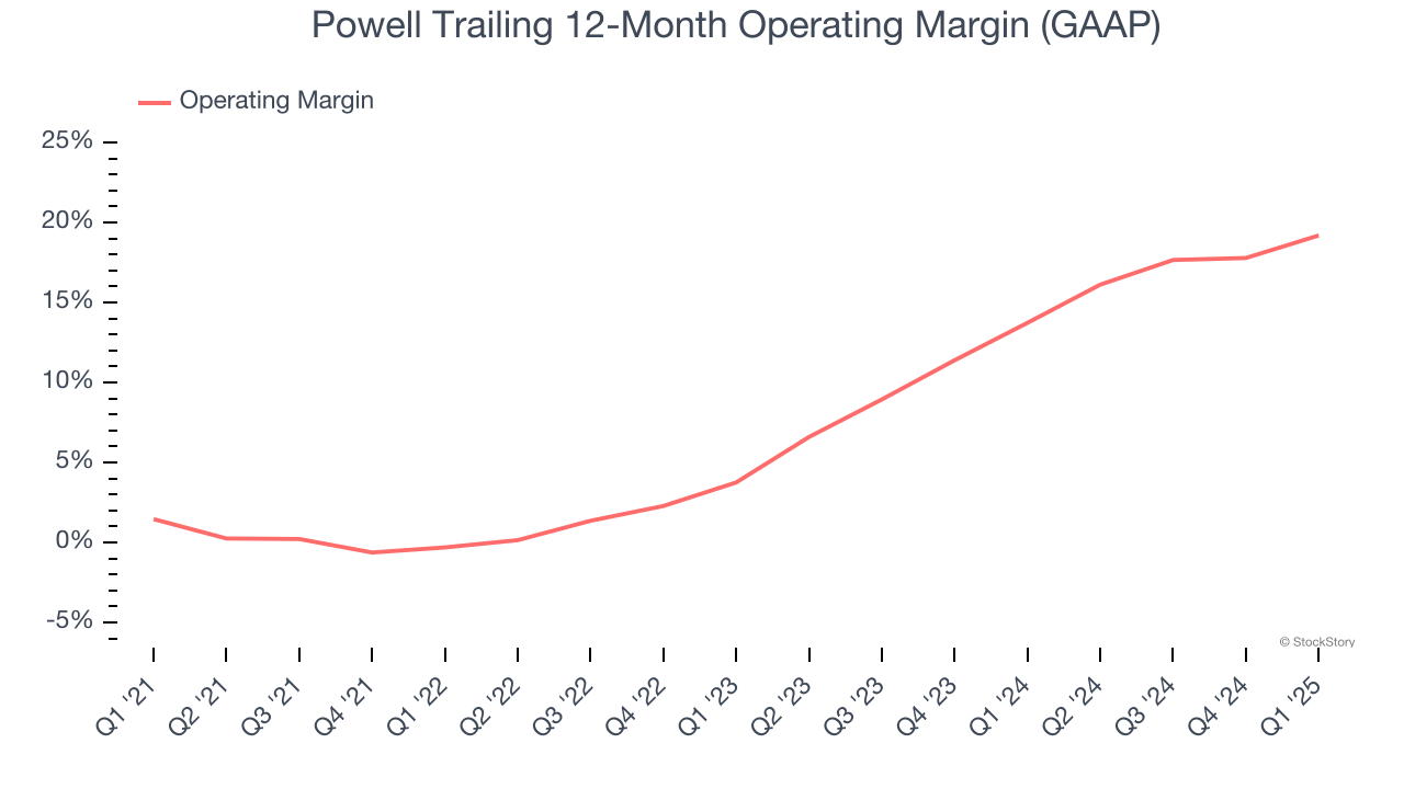 Powell Trailing 12-Month Operating Margin (GAAP)