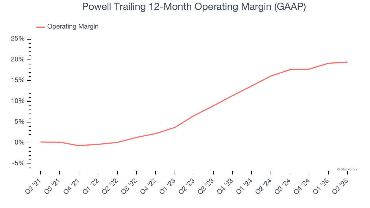 Powell Trailing 12-Month Operating Margin (GAAP)