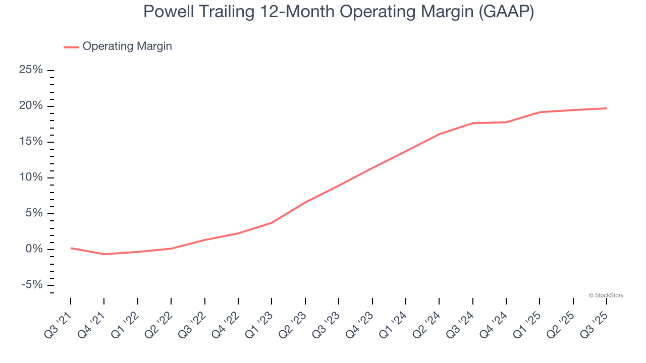 Powell Trailing 12-Month Operating Margin (GAAP)