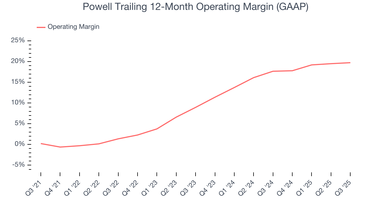 Powell Trailing 12-Month Operating Margin (GAAP)