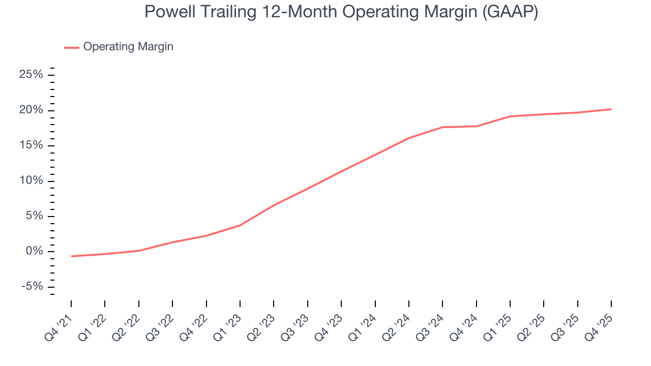Powell Trailing 12-Month Operating Margin (GAAP)