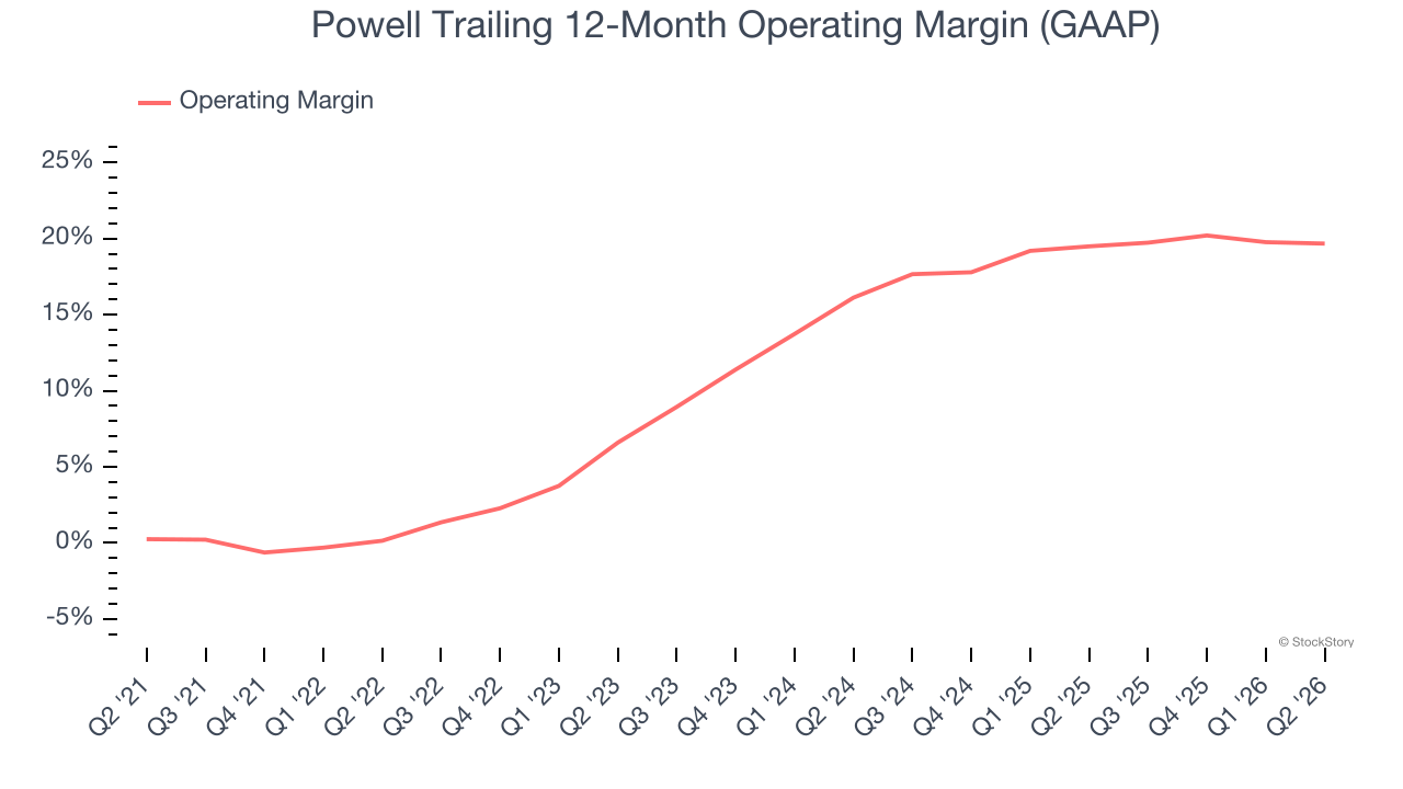 Powell Trailing 12-Month Operating Margin (GAAP)