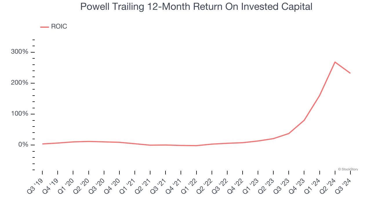 Powell Trailing 12-Month Return On Invested Capital