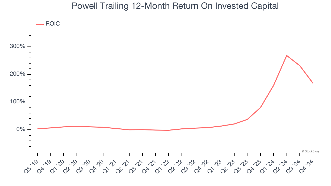 Powell Trailing 12-Month Return On Invested Capital