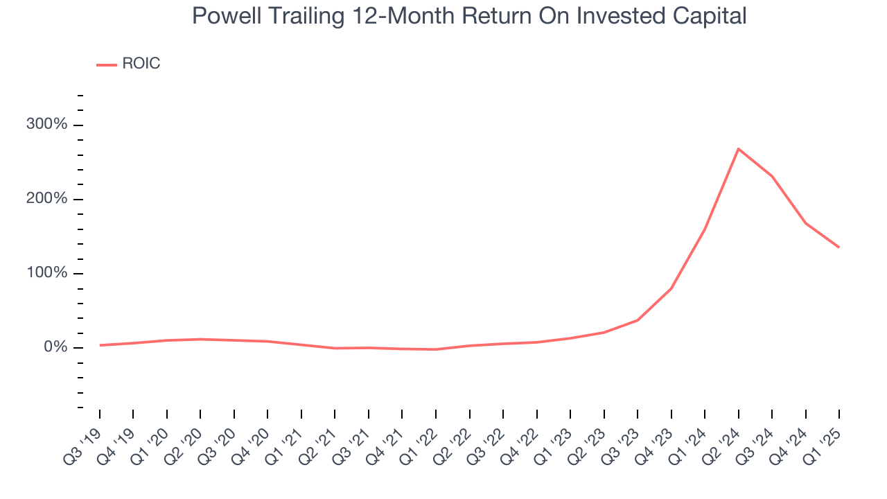 Powell Trailing 12-Month Return On Invested Capital