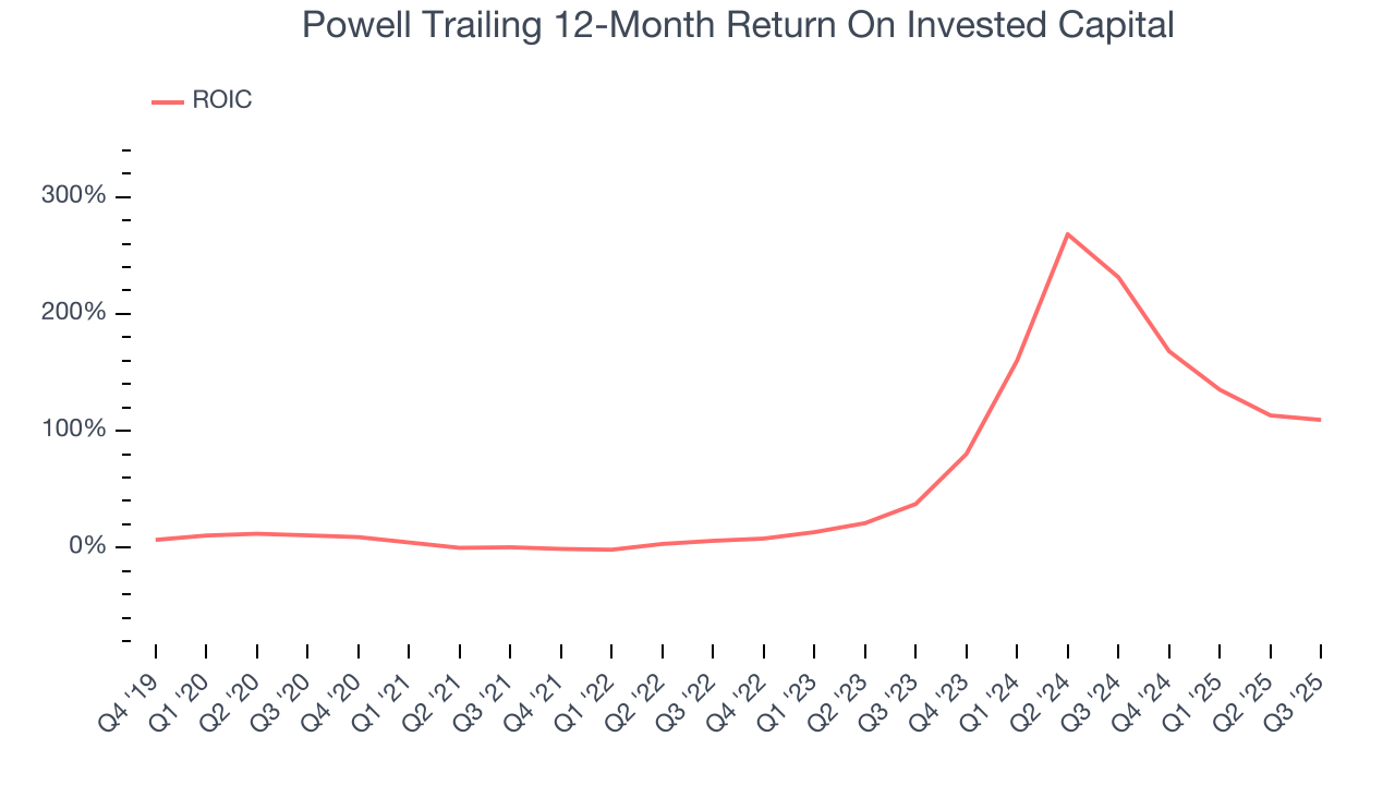 Powell Trailing 12-Month Return On Invested Capital