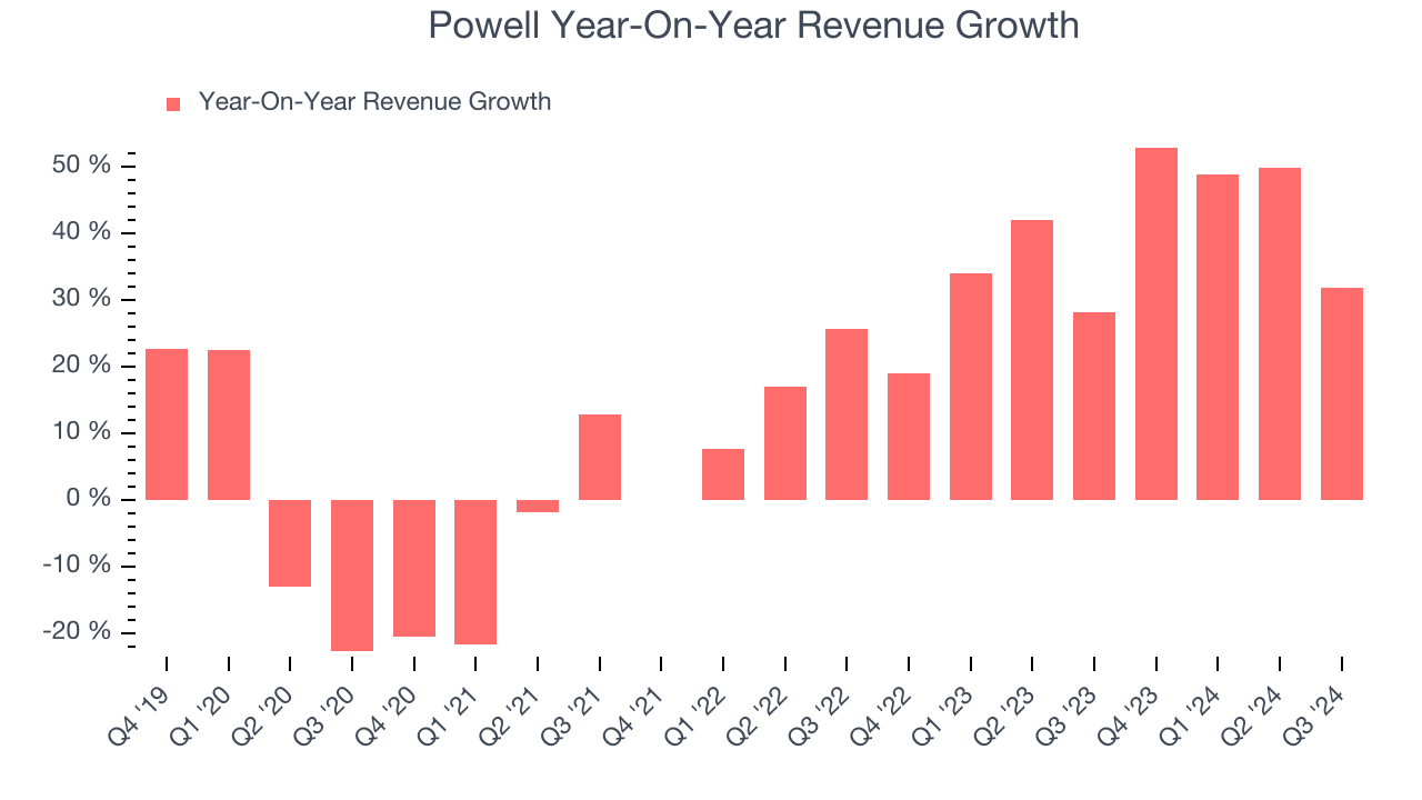 Powell Year-On-Year Revenue Growth