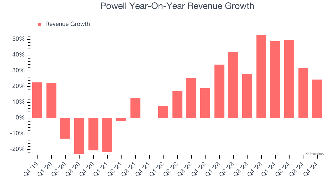 Powell Year-On-Year Revenue Growth