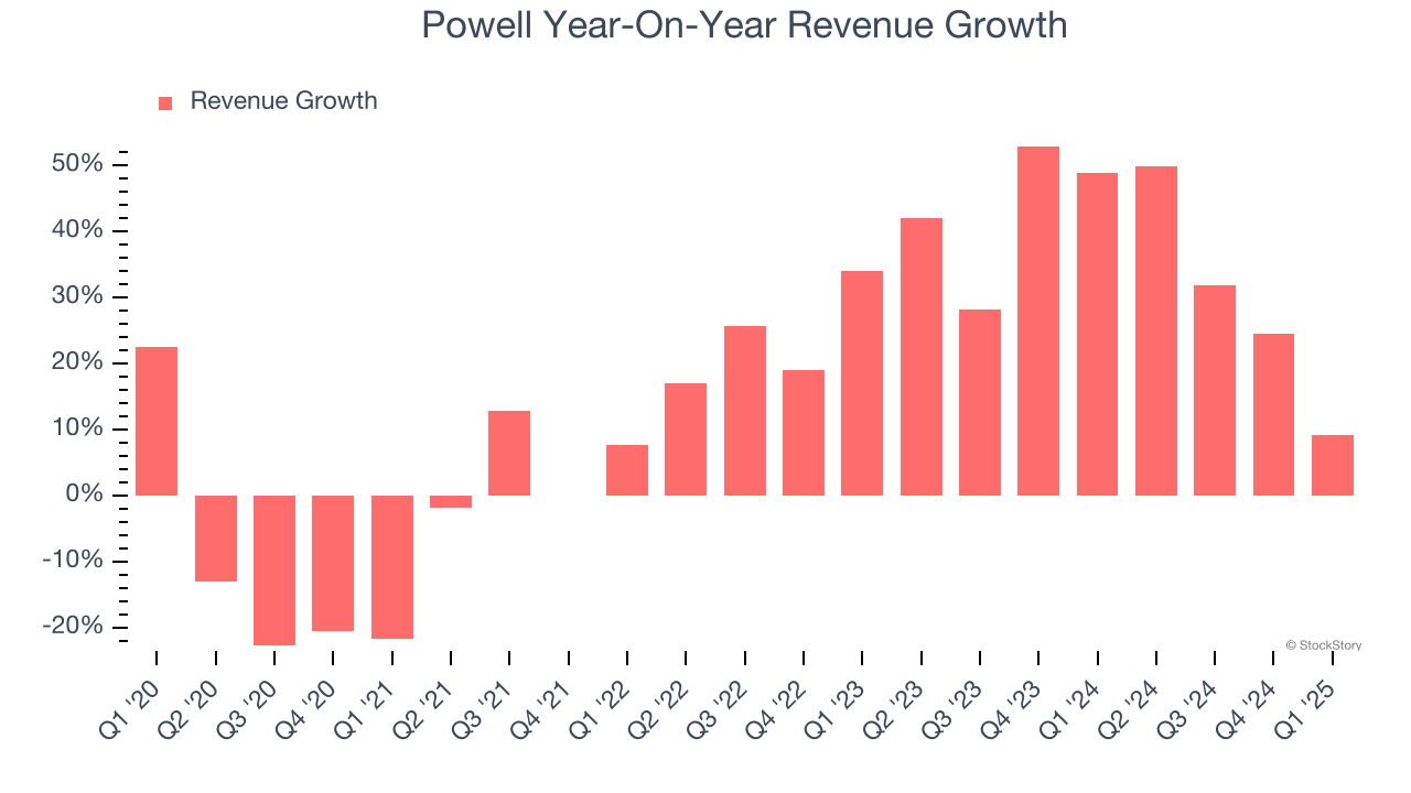 Powell Year-On-Year Revenue Growth