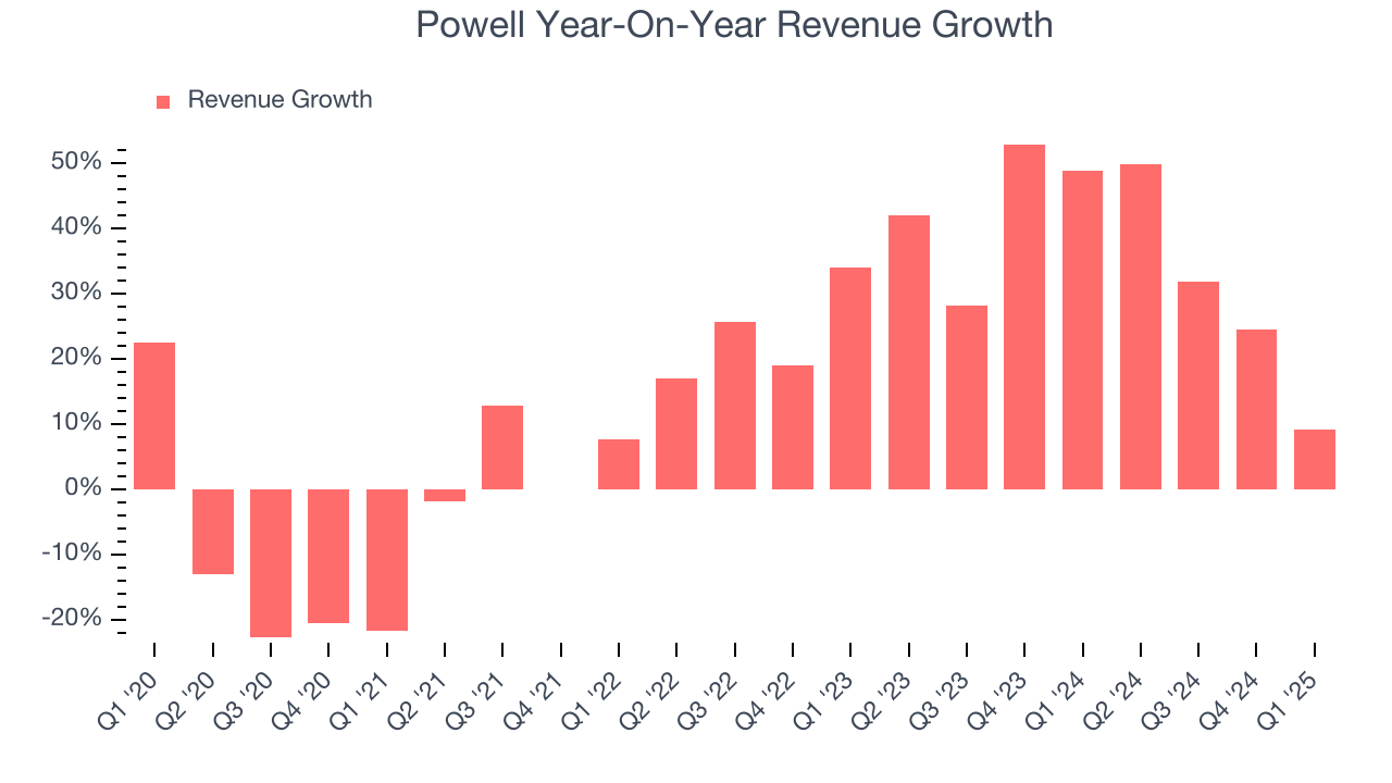 Powell Year-On-Year Revenue Growth