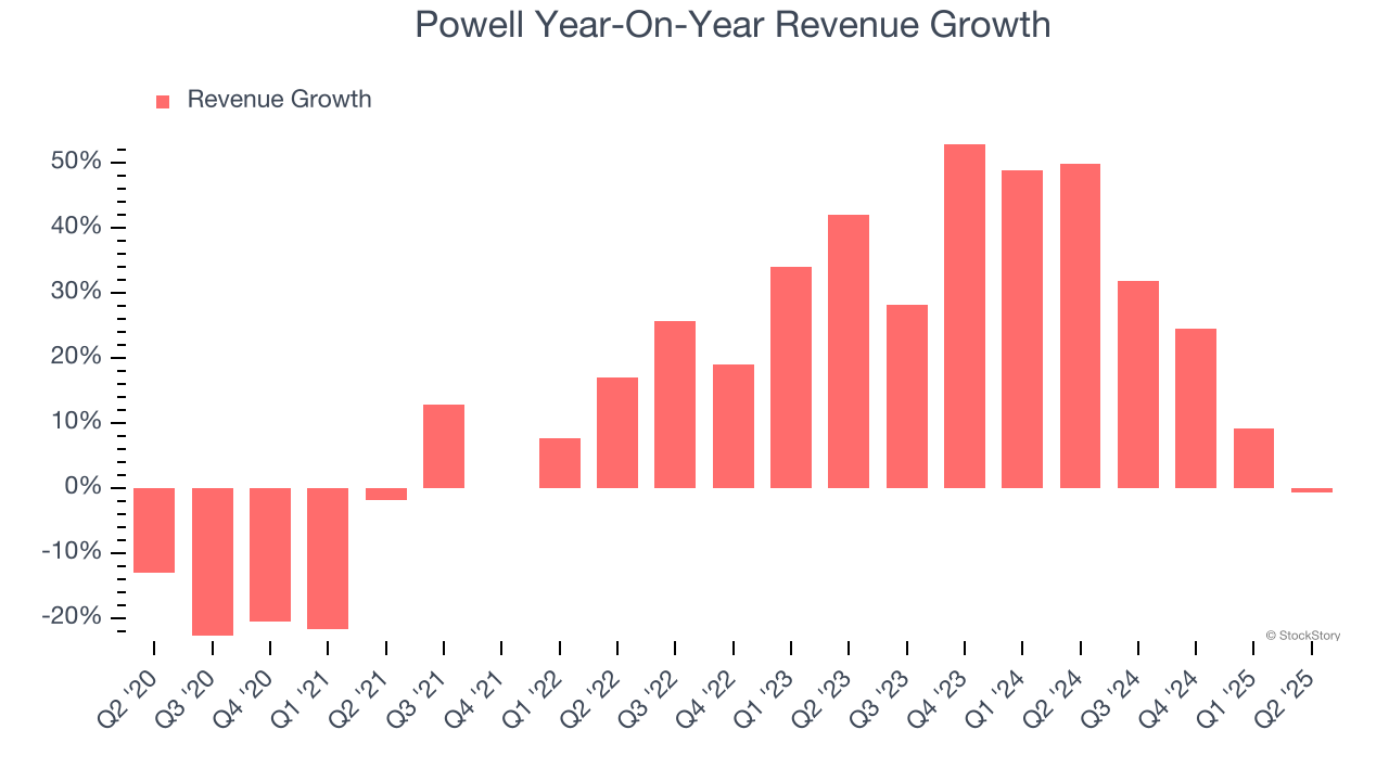 Powell Year-On-Year Revenue Growth