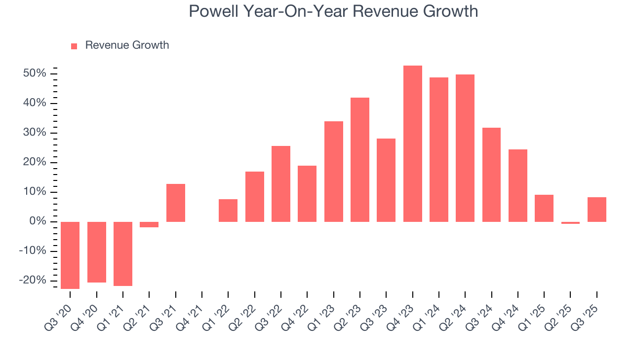 Powell Year-On-Year Revenue Growth