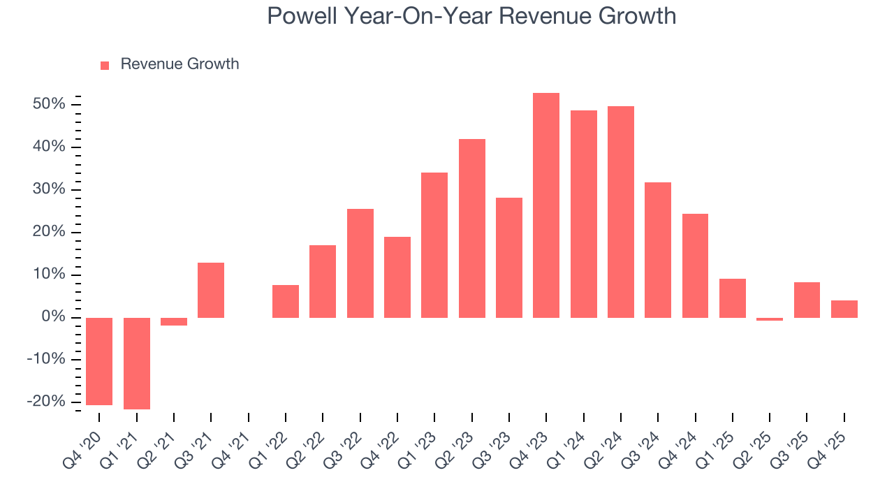 Powell Year-On-Year Revenue Growth