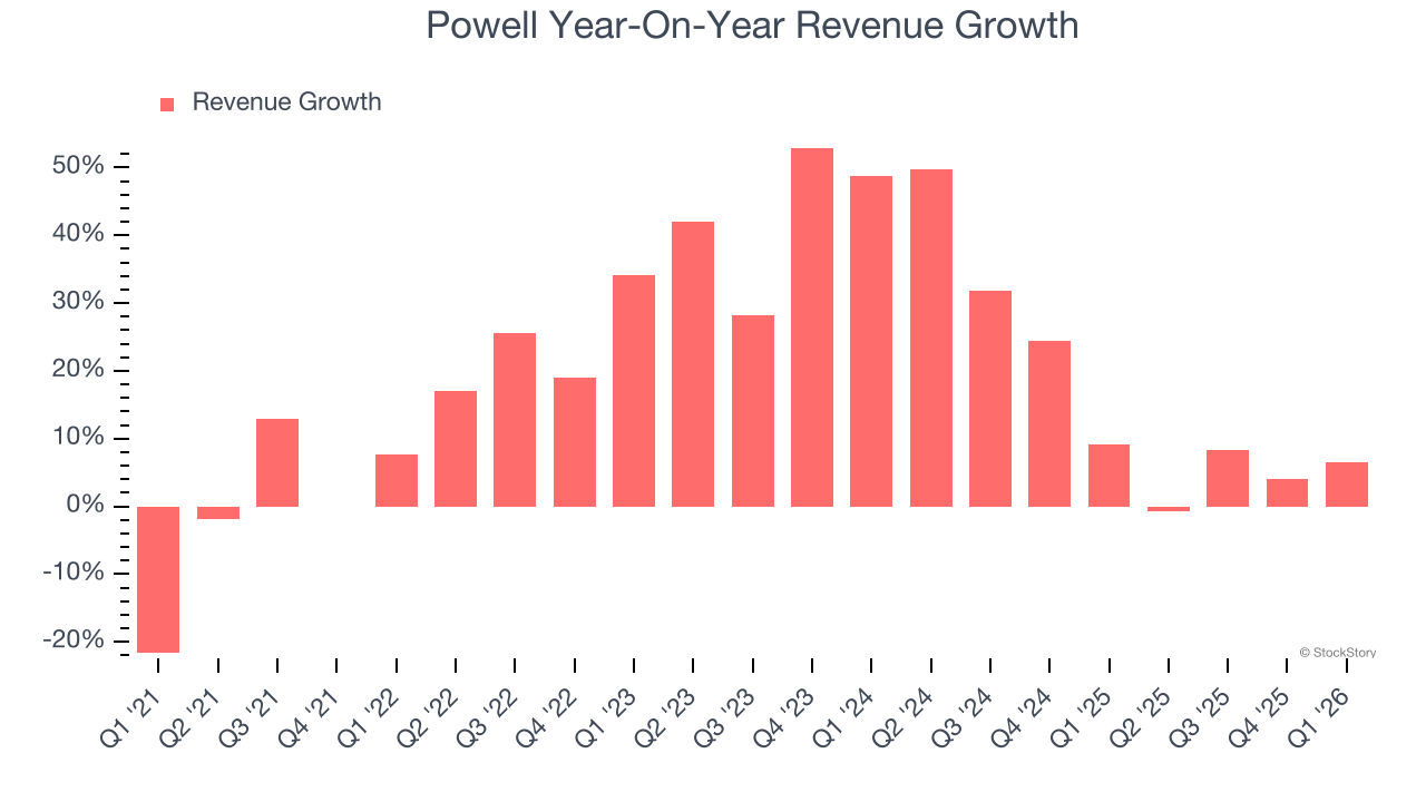 Powell Year-On-Year Revenue Growth
