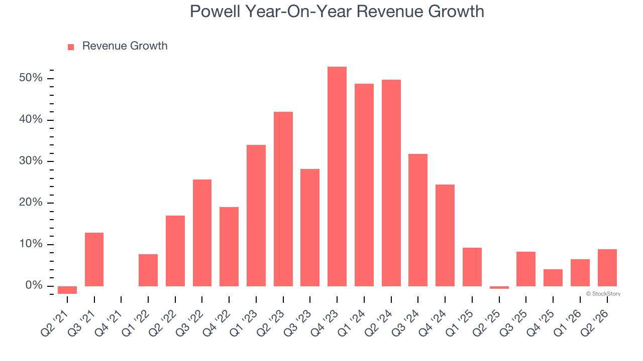 Powell Year-On-Year Revenue Growth