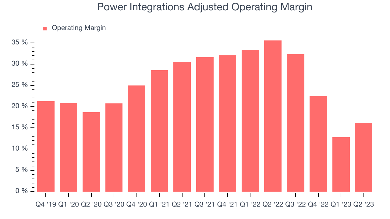 Power Integrations Adjusted Operating Margin