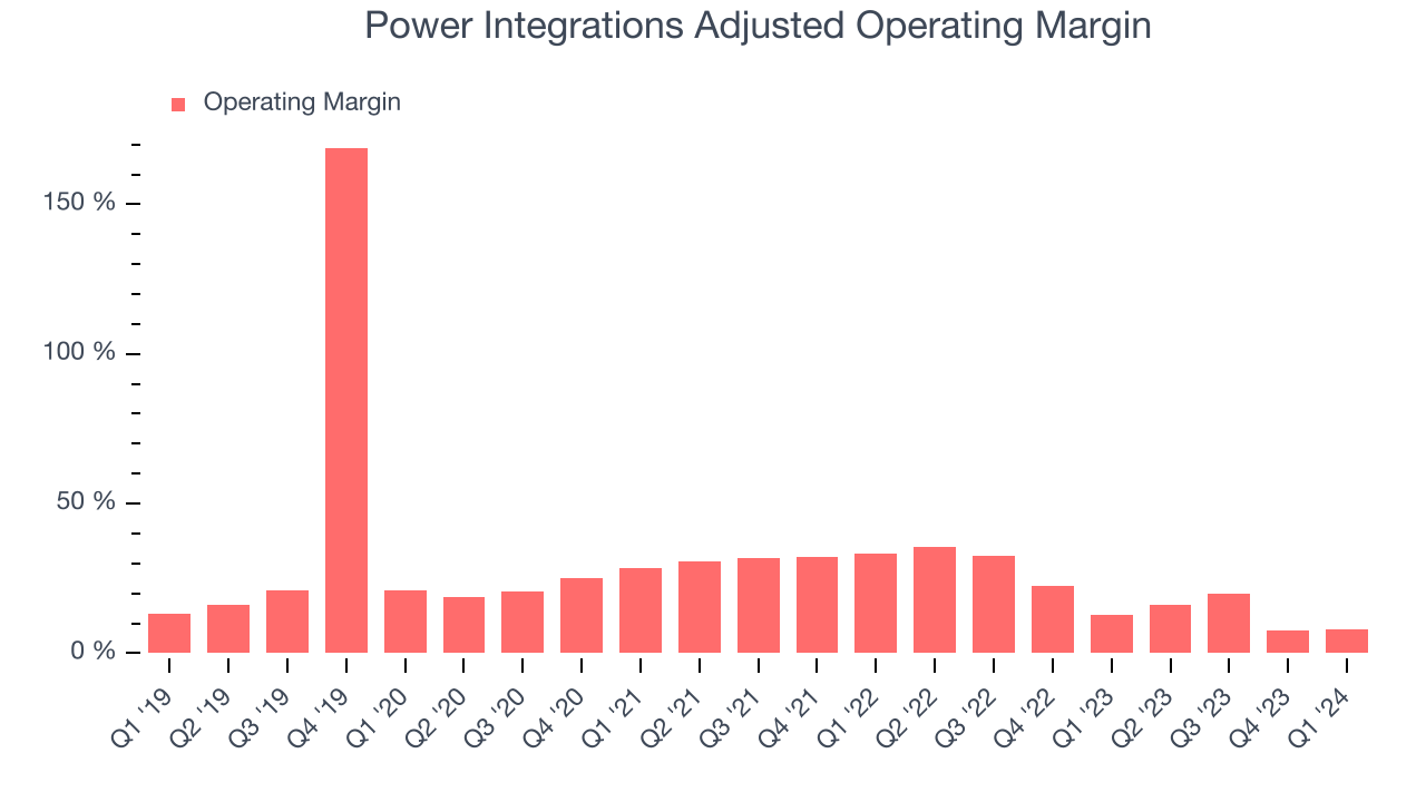 Power Integrations Adjusted Operating Margin