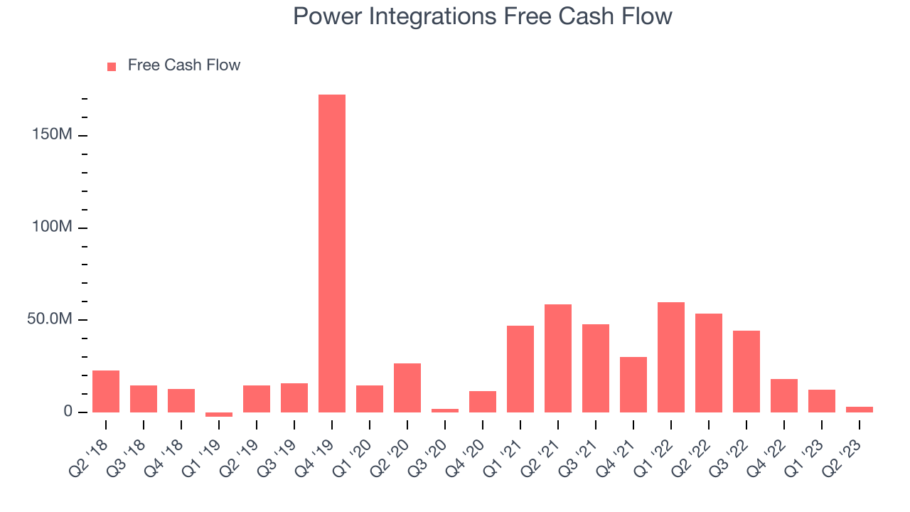 Power Integrations Free Cash Flow
