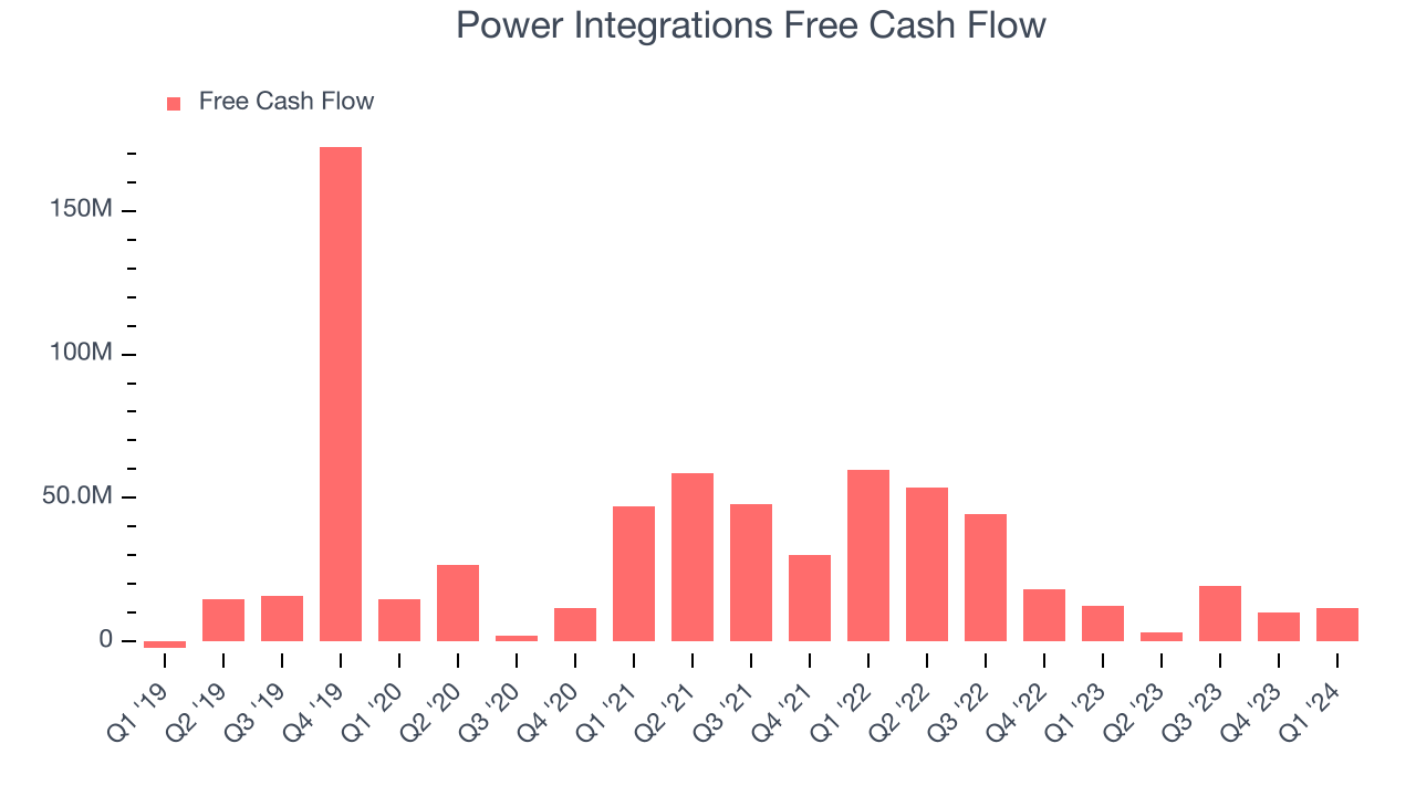 Power Integrations Free Cash Flow
